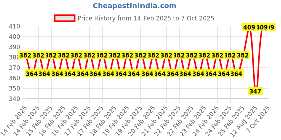 robu.in 24-380V SSR-40VA Solid State Voltage Regulator Price History Graph from 14 Feb 2025 to 7 Oct 2025