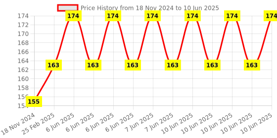 robu.in 24 Bit WS2812 5050 RGB LED Built-in Full Color Driving Lights Circular Development Board Price History Graph from 18 Nov 2024 to 10 Jun 2025
