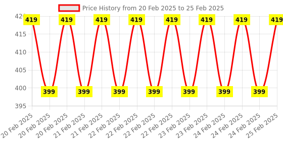robu.in 2.4 Inch E24030S-D LCD Display Screen Price History Graph from 20 Feb 2025 to 25 Feb 2025