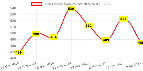 robu.in 2.4-inch SPI Interface 240×320 TFT Display Module Price History Graph from 25 Oct 2024 to 8 Jul 2025