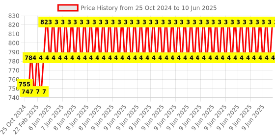 robu.in 2.4 Inch TFT Touch Screen Module for UNO R3 Blue Price History Graph from 25 Oct 2024 to 10 Jun 2025