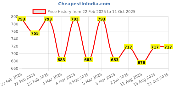 robu.in 24.0V DC Mini Electromagnet >0.5N Φ8.0mm 6mm Price History Graph from 22 Feb 2025 to 11 Oct 2025