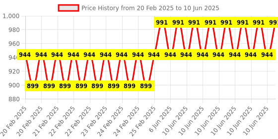 robu.in 2.42 inch SPI communication 128×64 resolution ssd1309 driver oled display module – Blue color screen Price History Graph from 20 Feb 2025 to 10 Jun 2025