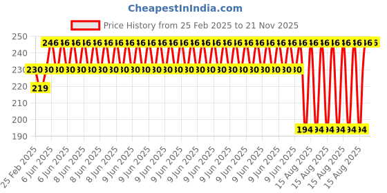 robu.in 24AWG Pure Copper 40pin Dupont Wire Flexible Rainbow Color Flat Ribbon Cable – 1 Meter Price History Graph from 25 Feb 2025 to 21 Nov 2025