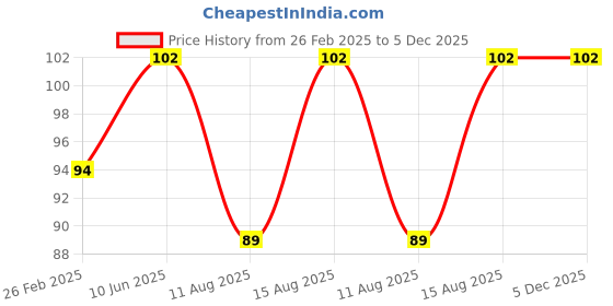 robu.in 24BYJ48-788 Stepper Motor DC 24V Price History Graph from 26 Feb 2025 to 5 Dec 2025
