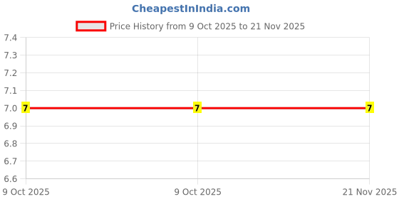 robu.in 24C02N-XBLW-2Kbit 1MHz I2C DIP-8 EEPROM ROHS24C02N-XBLW-2Kbit 1MHz I2C DIP-8 EEPROM ROHS Price History Graph from 9 Oct 2025 to 21 Nov 2025