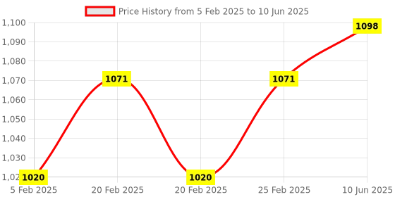 robu.in 2.4G 4CH Receiver Compatible with D8 Receiver w/ PWM Output Price History Graph from 5 Feb 2025 to 10 Jun 2025