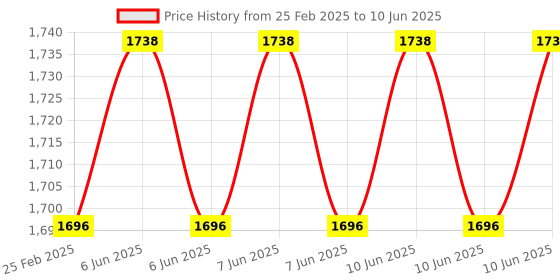robu.in 2.4G RFM98 LoRa Radio Node v1.0 Based on S x1278-(433 Mhz) Price History Graph from 25 Feb 2025 to 10 Jun 2025