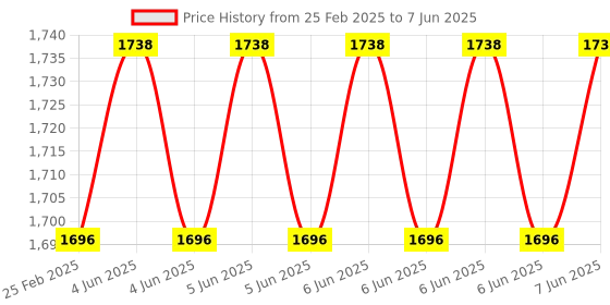 robu.in 2.4G RFM98 LoRa Radio Node v1.0 Based on S x1278-(868 Mhz) Price History Graph from 25 Feb 2025 to 7 Jun 2025