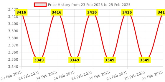robu.in 24GHz mmWave Radar Sensor – Fall Detection Module Price History Graph from 23 Feb 2025 to 25 Feb 2025