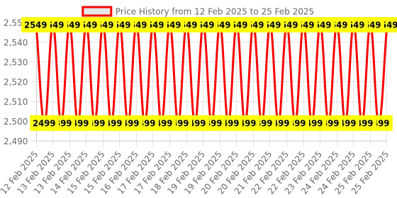 robu.in 24GHz mmWave Radar Sensor – Human Static Presence Module Price History Graph from 12 Feb 2025 to 25 Feb 2025