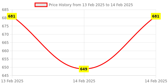 robu.in 24GHz mmWave Sensor – Human Static Presence Module Lite – human presence, FMCW, Configurable Underlying Parameter, Arduino support, Home Assistant, ESPHome Price History Graph from 13 Feb 2025 to 14 Feb 2025
