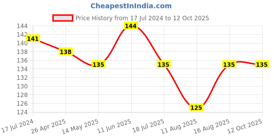 robu.in 2.4GHz NRF24L01+PA+LNA SMA Wireless Transceiver Antenna Price History Graph from 17 Jul 2024 to 12 Oct 2025