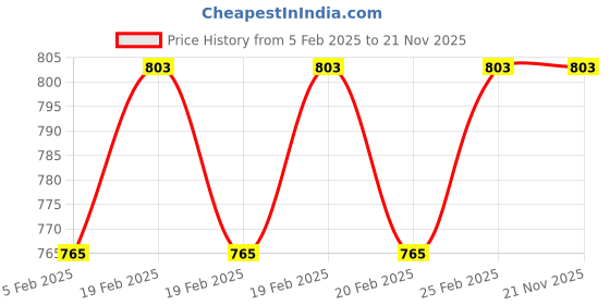 robu.in 2.4Ghz Yagi-UDA Drone Signal Booster Price History Graph from 5 Feb 2025 to 21 Nov 2025