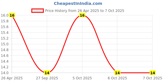 robu.in 24Mhz Full-Size Crystal Oscillator HC49/U package Price History Graph from 26 Apr 2025 to 6 Oct 2025