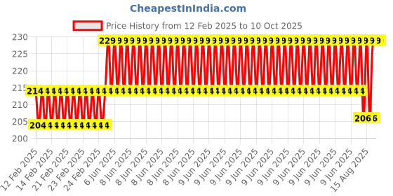 robu.in 24Pin To IDE 4Pin Dual Power Start Up Adapter Card Price History Graph from 12 Feb 2025 to 9 Oct 2025