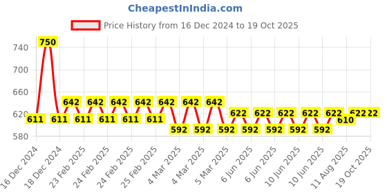 robu.in 24V 0.5 N Φ4×6 mm Mini Electromagnet AJK-T0901 Price History Graph from 16 Dec 2024 to 18 Oct 2025