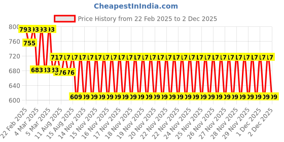 robu.in 24V 0.5 N Φ8×6 mm Mini Electromagnet AJK-T0902 Price History Graph from 22 Feb 2025 to 2 Dec 2025