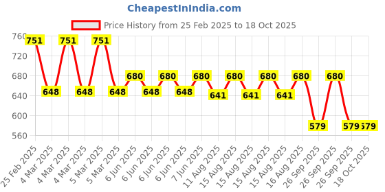 robu.in 24V 0.50 L/min 200 kPa Mini Liquid Pump AJK-B2709 Price History Graph from 25 Feb 2025 to 17 Oct 2025