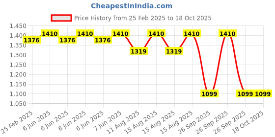 robu.in 24V ≥ 13 L/min 80 kPa Mini Air Pump AJK-B3601 Price History Graph from 25 Feb 2025 to 18 Oct 2025