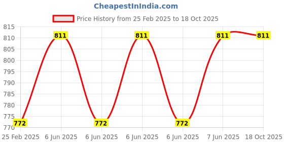 robu.in 24V 1.8 L/min 100 kPa Mini Liquid Pump AJK-B3204 Price History Graph from 25 Feb 2025 to 18 Oct 2025