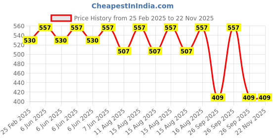 robu.in 24V 2.0 L/min 70 kPa Mini Air Pump AJK-B2701 Price History Graph from 25 Feb 2025 to 21 Nov 2025