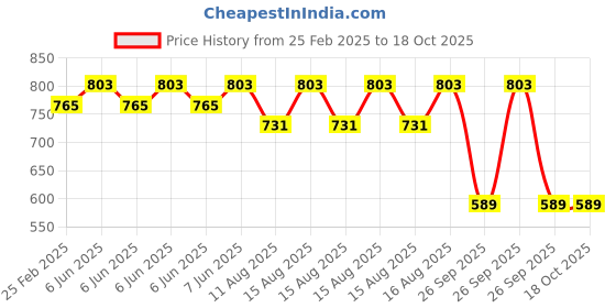 robu.in 24V 3.0 L/min 80 kPa Mini Air Pump AJK-B3201 Price History Graph from 25 Feb 2025 to 18 Oct 2025