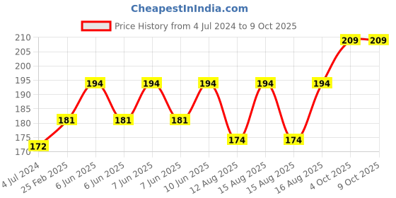 robu.in 24V 4 Channel Relay Module Price History Graph from 4 Jul 2024 to 9 Oct 2025
