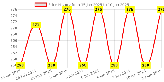 robu.in 24V 6 channel with light coupling relay Price History Graph from 15 Jan 2025 to 10 Jun 2025