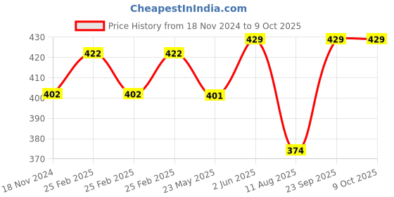 robu.in 24V 8 Channel Relay Module Price History Graph from 18 Nov 2024 to 8 Oct 2025