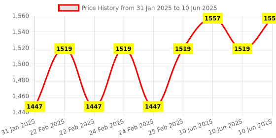 robu.in 24V 8 Channels Relay, Module High and Low, Triggering Optocoupler, Isolation Relay Module, PLC Signal Amplifier,Board Price History Graph from 31 Jan 2025 to 10 Jun 2025