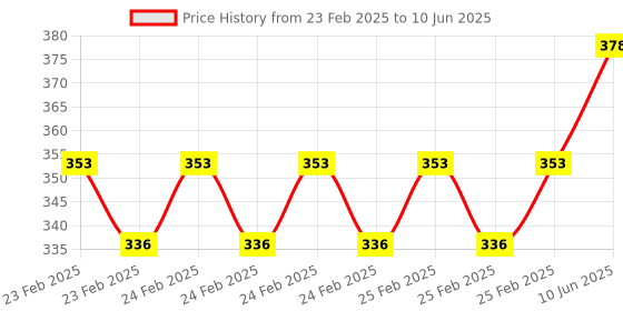 robu.in 24V Capacitive Contactless Externally Liquid Level Sensor Price History Graph from 23 Feb 2025 to 10 Jun 2025