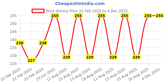 robu.in 24V DC 1/2 Electric Solenoid Water Air Valve Switch (Normally Closed) Price History Graph from 22 Feb 2025 to 4 Dec 2025