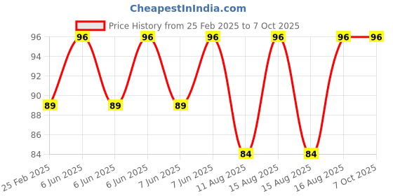 robu.in 24V Dual Channel Relay Module (with Light Coupling) Diemension : (50 x 39 x 18 mm) Price History Graph from 25 Feb 2025 to 7 Oct 2025