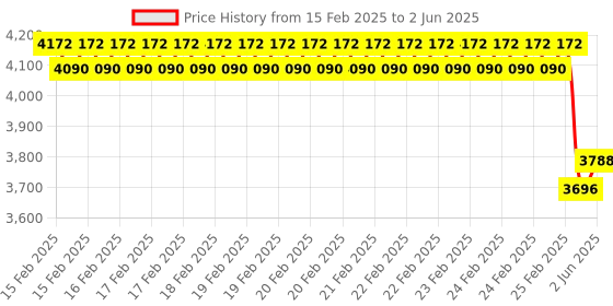robu.in 24V Electric Bicycle Intelligent Display KT-LCD6 with Control Panel Price History Graph from 15 Feb 2025 to 2 Jun 2025