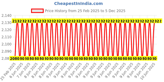 robu.in 24V Electric Bike LCD Meter, Electric Bike Screen ABS Adjustable Backlight Clear View for Bike Conversion with Waterproof Plug. Price History Graph from 25 Feb 2025 to 5 Dec 2025