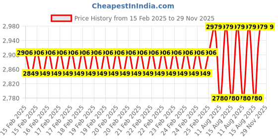 robu.in 24V Electric Bike M5 LCD Display Screen Electric Bicycle Scooter Speedometer With Control Big Vertical Screen Price History Graph from 15 Feb 2025 to 29 Nov 2025