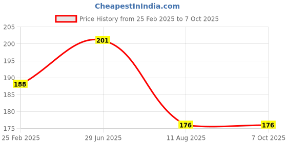 robu.in 25 in 1 Magnetic Suction Screwdriver Tool Package Price History Graph from 25 Feb 2025 to 6 Oct 2025