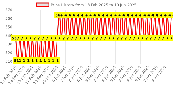 robu.in 25-Types Assorted Micro Push Button Tact Switch 125Pcs Reset Mini Leaf Switch SMD 2*4 3*6 4*4 6*6 Price History Graph from 13 Feb 2025 to 10 Jun 2025