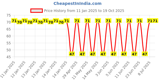robu.in 250BXC100MEFC16X25-Rubycon-100uF 250V ±20% Plugin,D16xL25mm Aluminum Electrolytic Capacitors – Leaded ROHS Price History Graph from 11 Jan 2025 to 18 Oct 2025