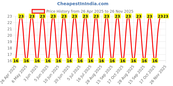 robu.in 250BXC10MEFC10X16-Rubycon-10uF 250V ±20% 320mA@100kHz Plugin,D10xL16mm Aluminum Electrolytic Capacitors – Leaded ROHS Price History Graph from 26 Apr 2025 to 25 Nov 2025