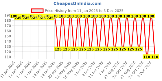 robu.in 250BXC120MEFC18X20-Rubycon-120uF 250V ±20% 1.5A@100kHz Plugin,D18xL20mm Aluminum Electrolytic Capacitors – Leaded ROHS Price History Graph from 11 Jan 2025 to 3 Dec 2025