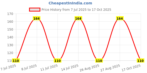 robu.in 250BXW270MEFR18X35-Rubycon-270uF 250V ±20% Plugin,D18xL35mm Aluminum Electrolytic Capacitors – Leaded ROHS Price History Graph from 7 Jul 2025 to 17 Oct 2025