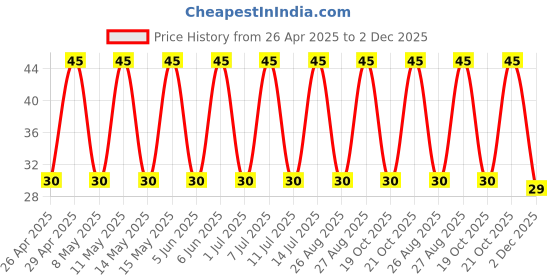 robu.in 250BXW27MEFRT810X16-Rubycon-27uF 250V ±20% Plugin,D10xL16mm Aluminum Electrolytic Capacitors – Leaded ROHS Price History Graph from 26 Apr 2025 to 1 Dec 2025