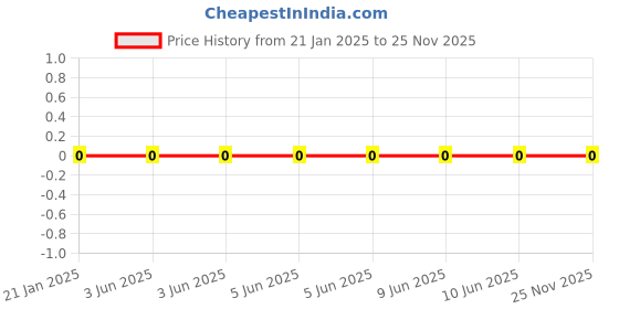 robu.in 2510-A-2.5mm-2 pin Relimate Male Connector Through Hole Straight Price History Graph from 21 Jan 2025 to 25 Nov 2025
