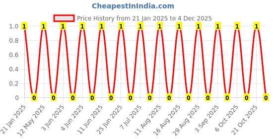 robu.in 2510-A-2.5mm-3 pin Relimate Male Connector Through Hole Straight Price History Graph from 21 Jan 2025 to 3 Dec 2025
