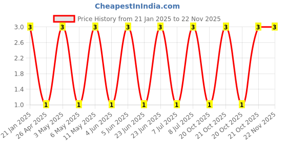 robu.in 2510-A-2.5mm-8 pin Relimate Male Connector Through Hole Straight Price History Graph from 21 Jan 2025 to 22 Nov 2025