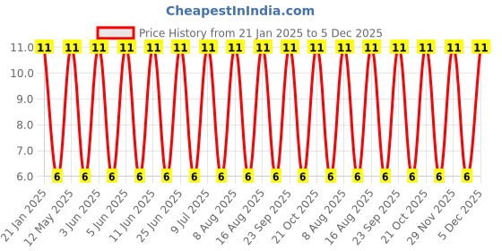 robu.in 2510-A/AW 2.5mm 3 pin Relimate Female Housing Connector with 300mm Wire(26 AWG) Price History Graph from 21 Jan 2025 to 5 Dec 2025