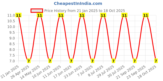 robu.in 2510-A/AW 2.5mm 4 pin Relimate Housing Connector with 300mm Wire(28 AWG) Price History Graph from 21 Jan 2025 to 18 Oct 2025