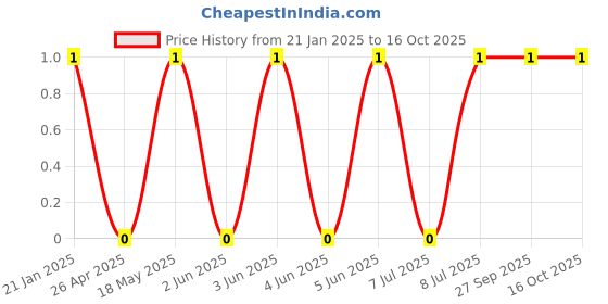 robu.in 2510-A/AW-2.5mm-6 pin Relimate Female Housing Connector Price History Graph from 21 Jan 2025 to 16 Oct 2025